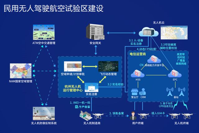 杭州打造低空經(jīng)濟產(chǎn)業(yè)生態(tài)圈 人工智能驅(qū)動集成服務新范式
